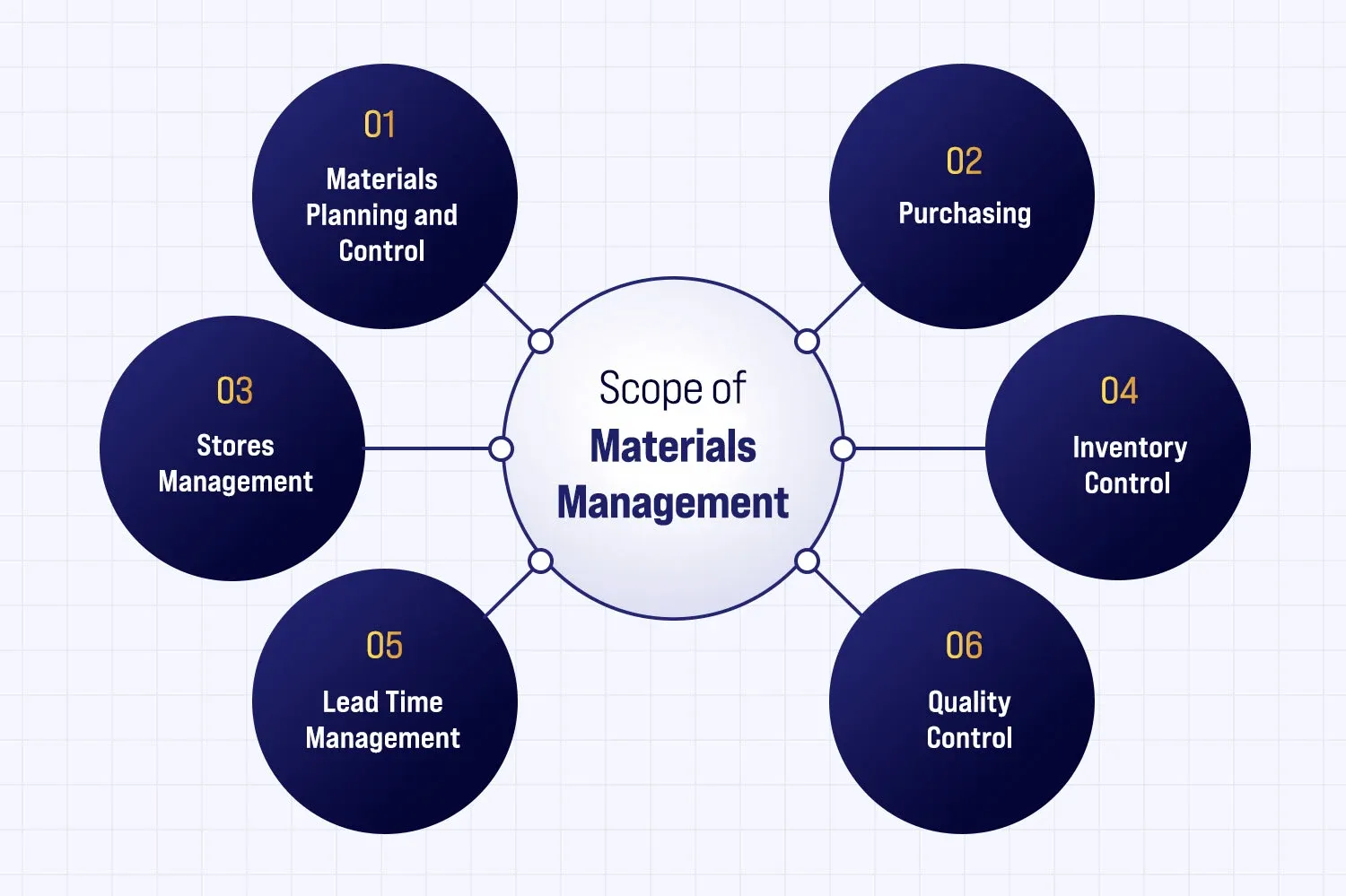 Scope of Material Management