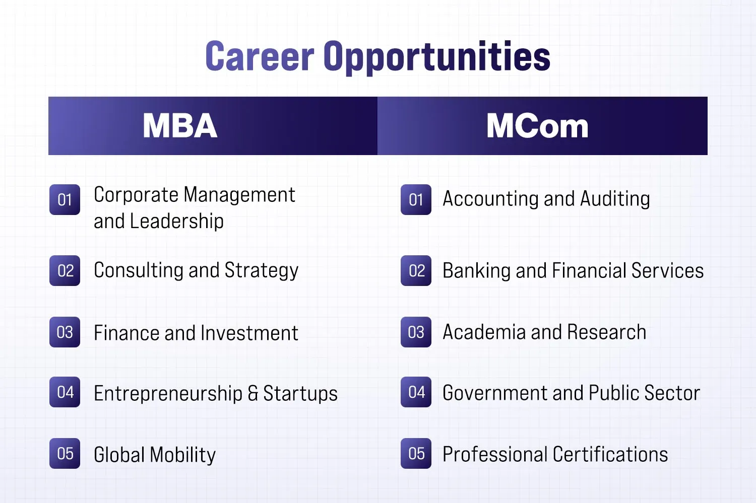 Career Opportunities: MBA Vs. MCom