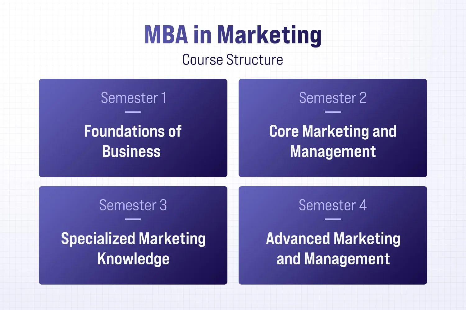 MBA in Marketing: Course Structure