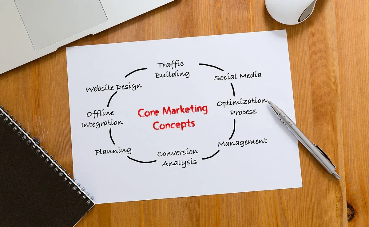 Understanding Core Marketing Concepts