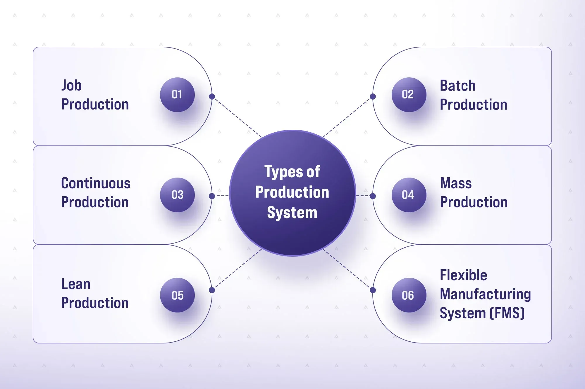Types of Production System