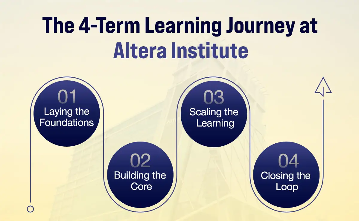 The 4-Term Learning Journey at Altera Institute