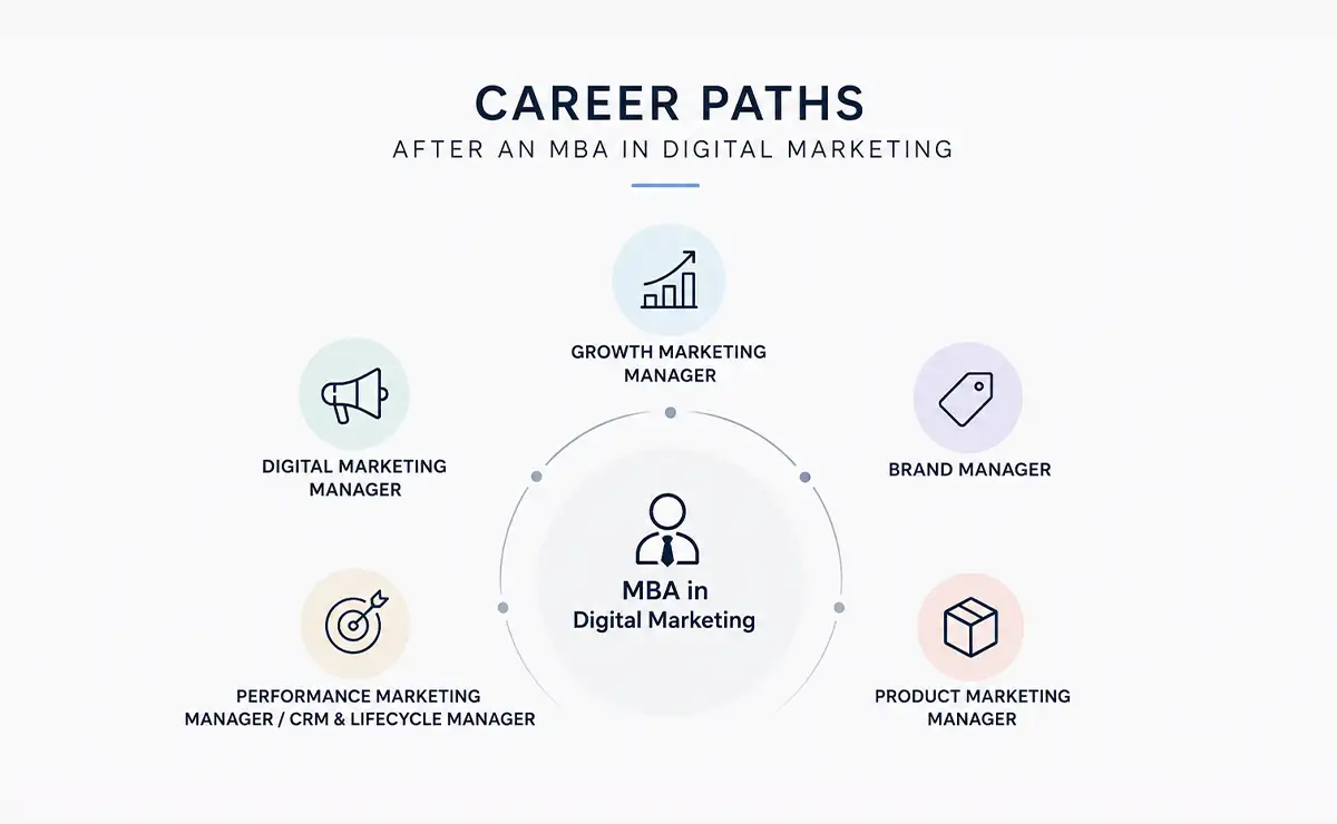 Career Paths After an MBA in Digital Marketing