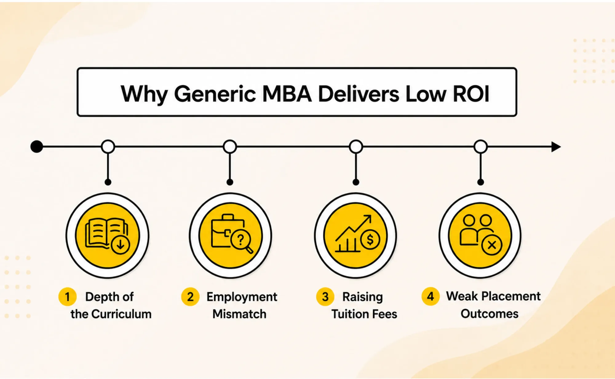 Why Do General MBAs Often Deliver Lower ROI Today?