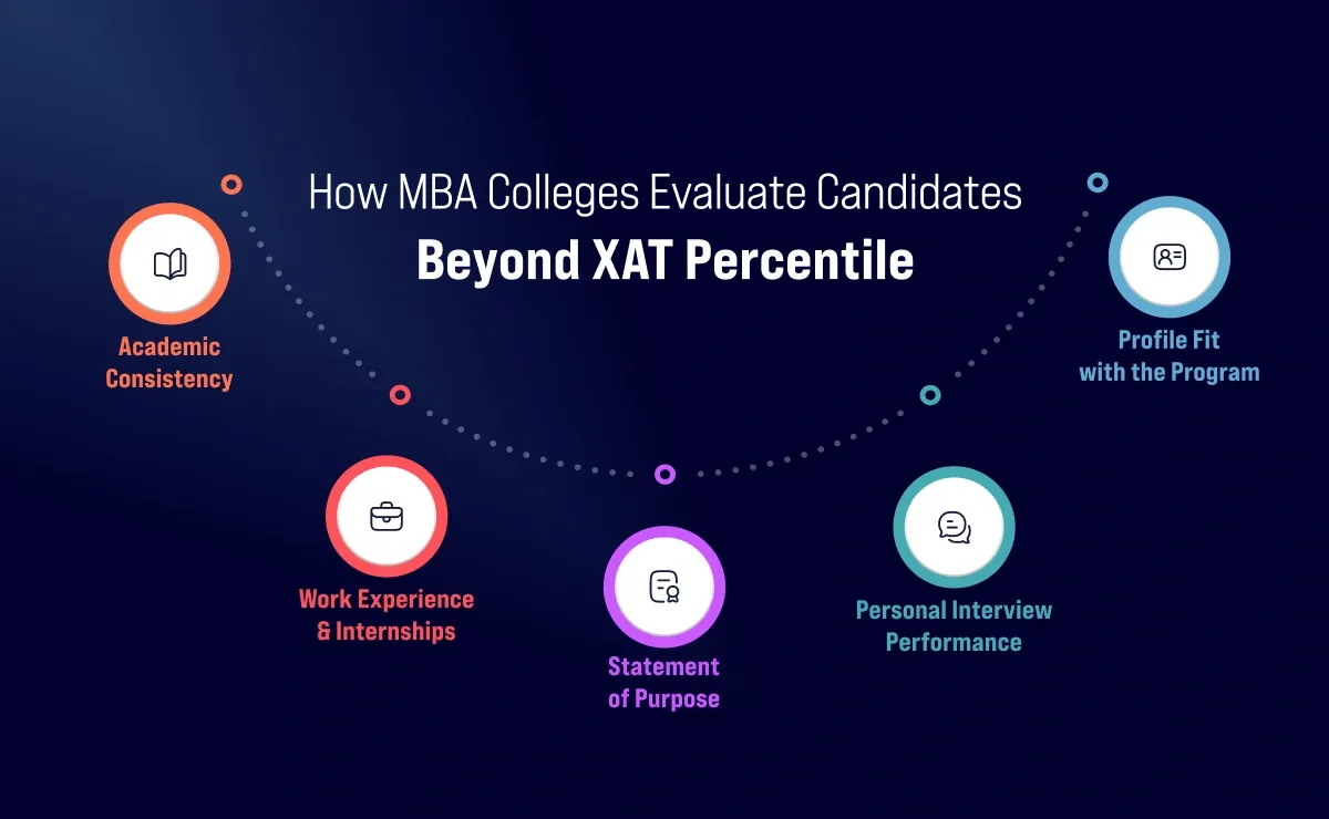 How MBA Colleges Evaluate Candidates Beyond XAT Percentile