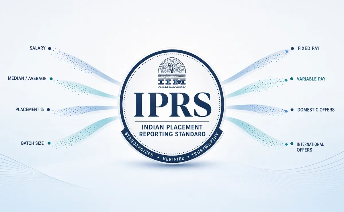 tudents are most disadvantaged. IPRS: The Standard That Makes Placement Numbers Trustworthy