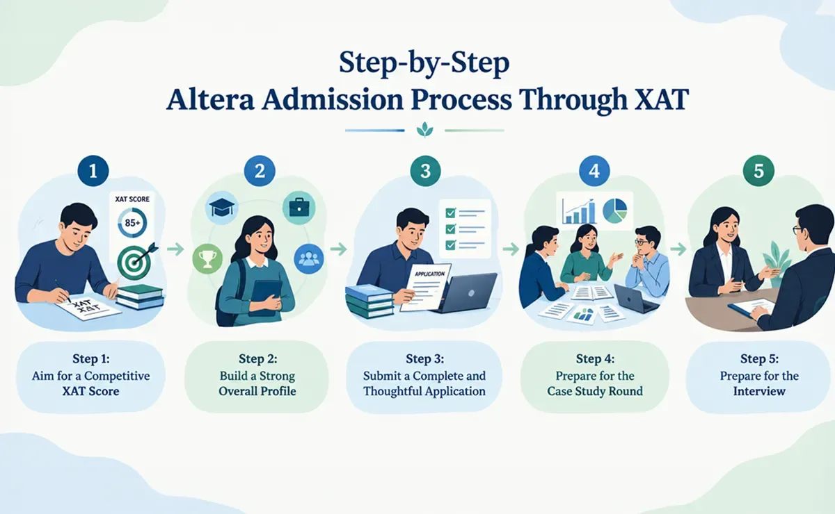 Step-by-Step Altera Institute Admission Process Through XAT