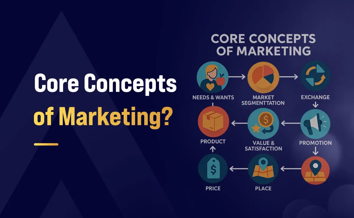 What are the Core Concepts of Marketing?
